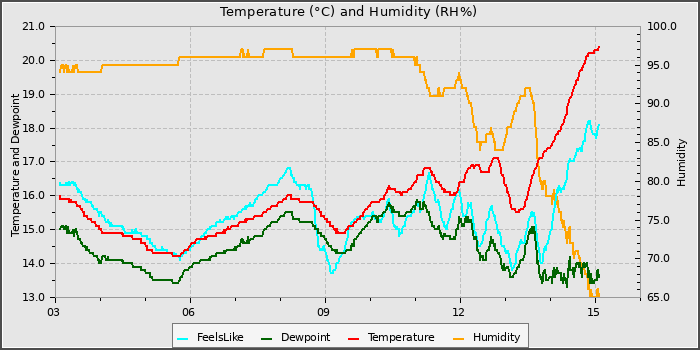 Temperature