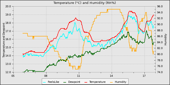 Temperature