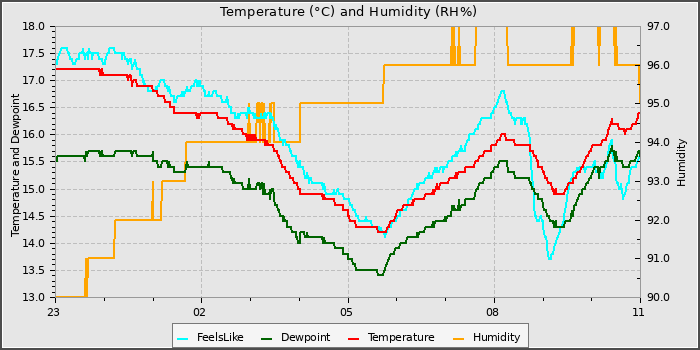 Temperature