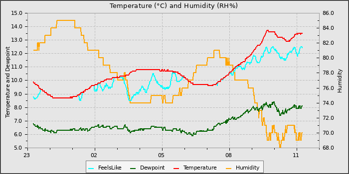 Temperature