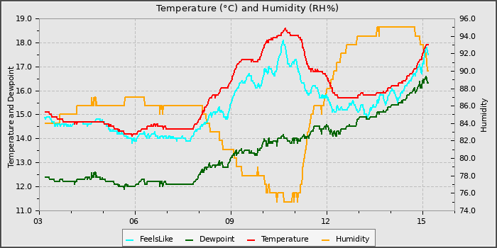 Temperature
