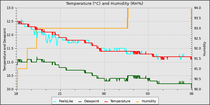 Temperature