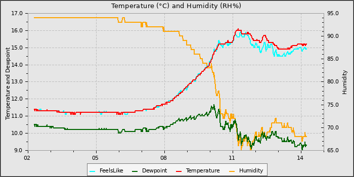 Temperature