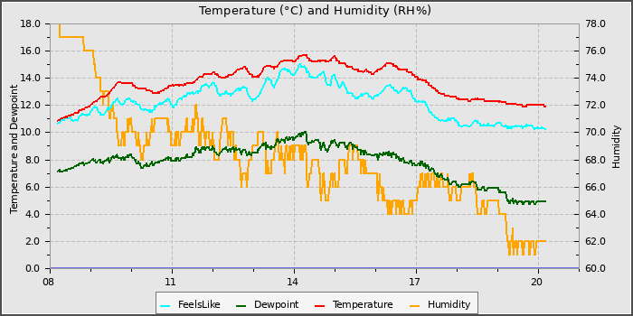 Temperature