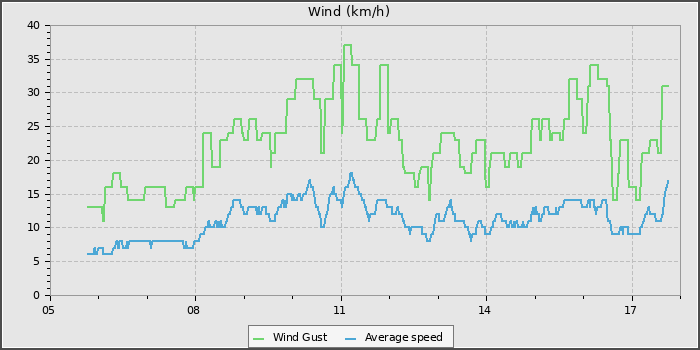 Wind Speed