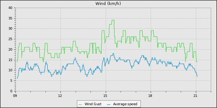 Wind Speed