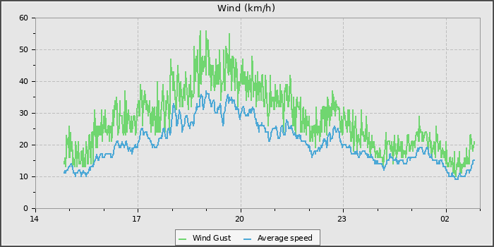 Wind Speed