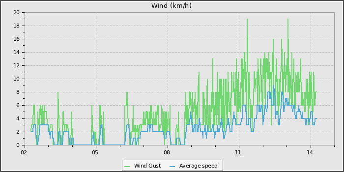Wind Speed