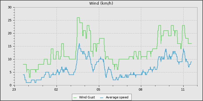 Wind Speed
