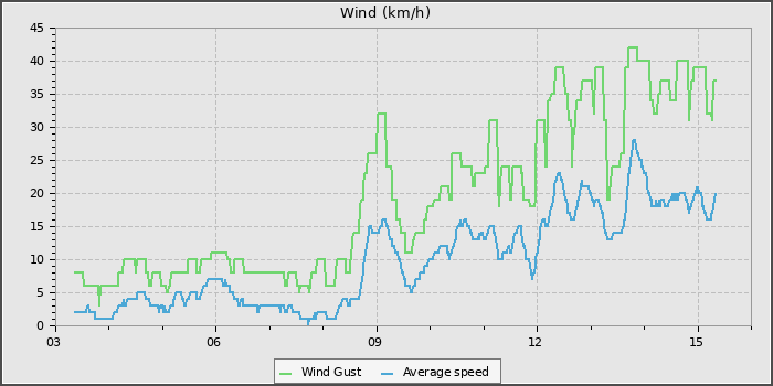 Wind Speed