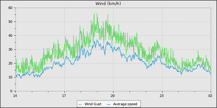 Wind Speed