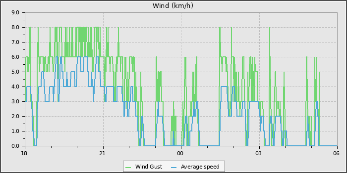 Wind Speed