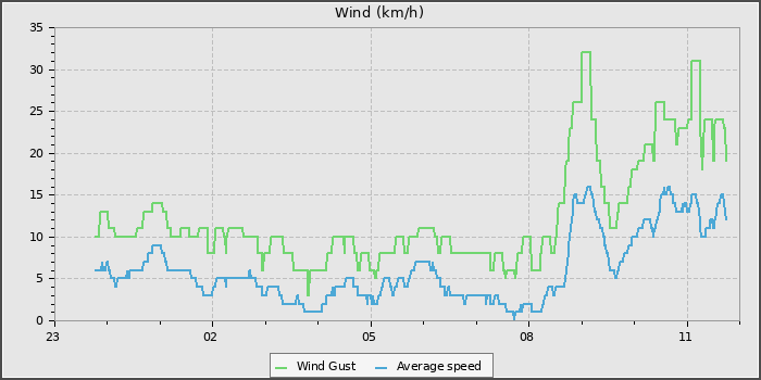 Wind Speed