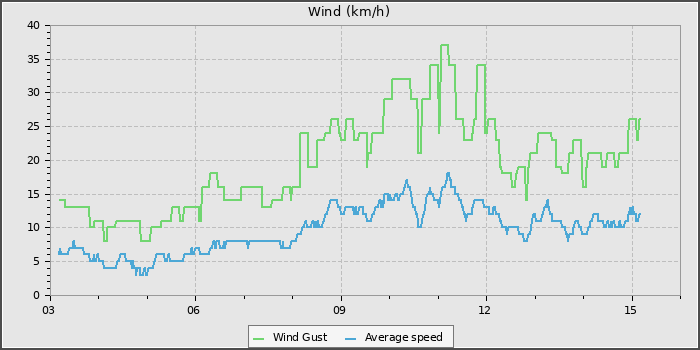 Wind Speed